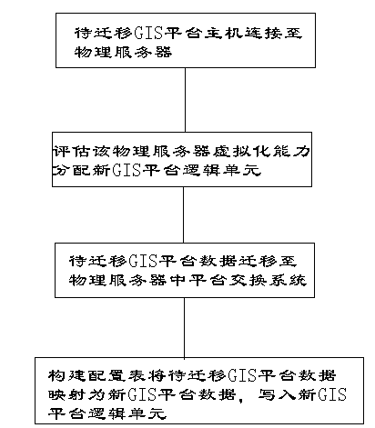 Power grid system data migration method