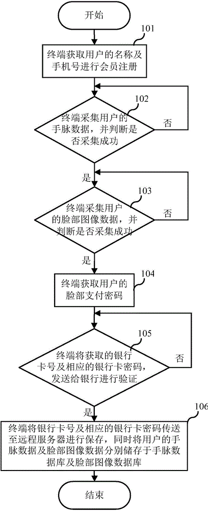 Electronic payment method on basis of biological characteristics