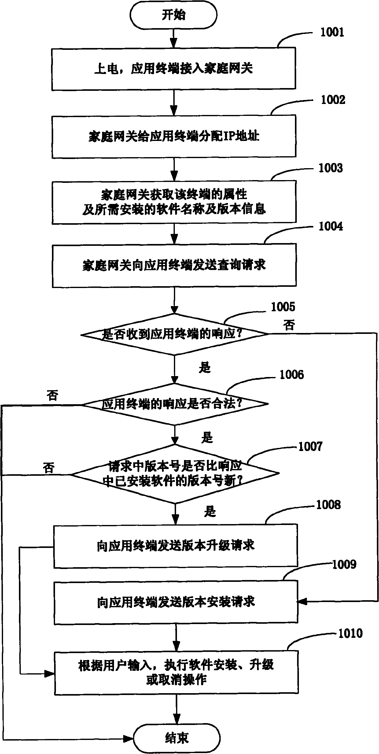 Software installation and upgrading method of application terminal in home network and system thereof