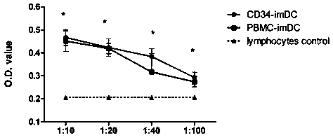 Mass preparation method of dendritic cells derived from umbilical cord blood CD34+ hematopoietic stem cells