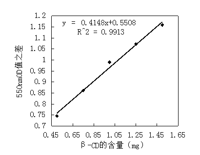 Method for producing extracellular production and recombination beta-cyclodextrin transferase