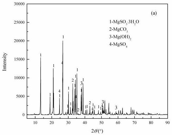 Method for synergistically degrading azo dye by using ultrasonic-ultraviolet-magnesium desulfurization slag