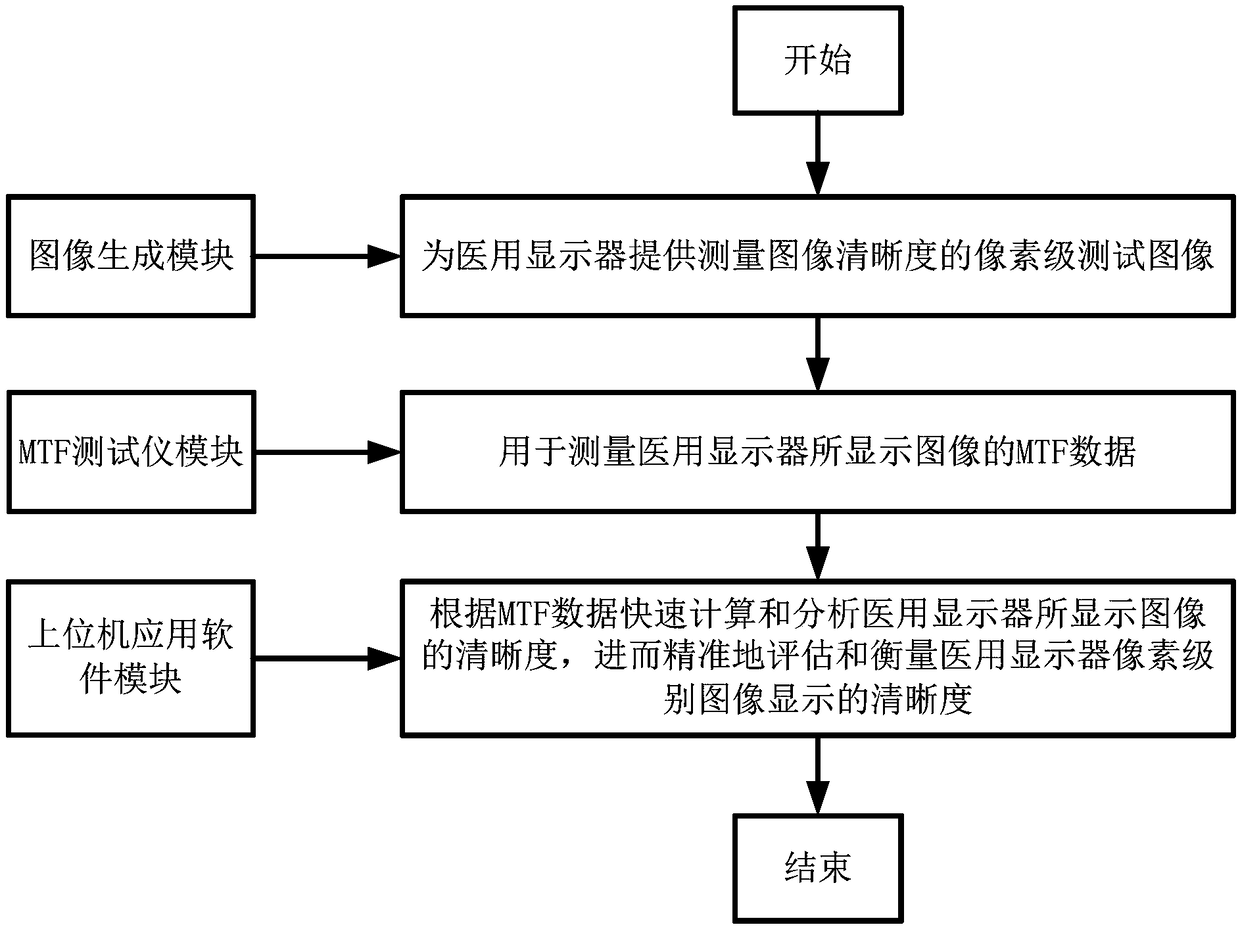 Image definition measuring device and method for medical display