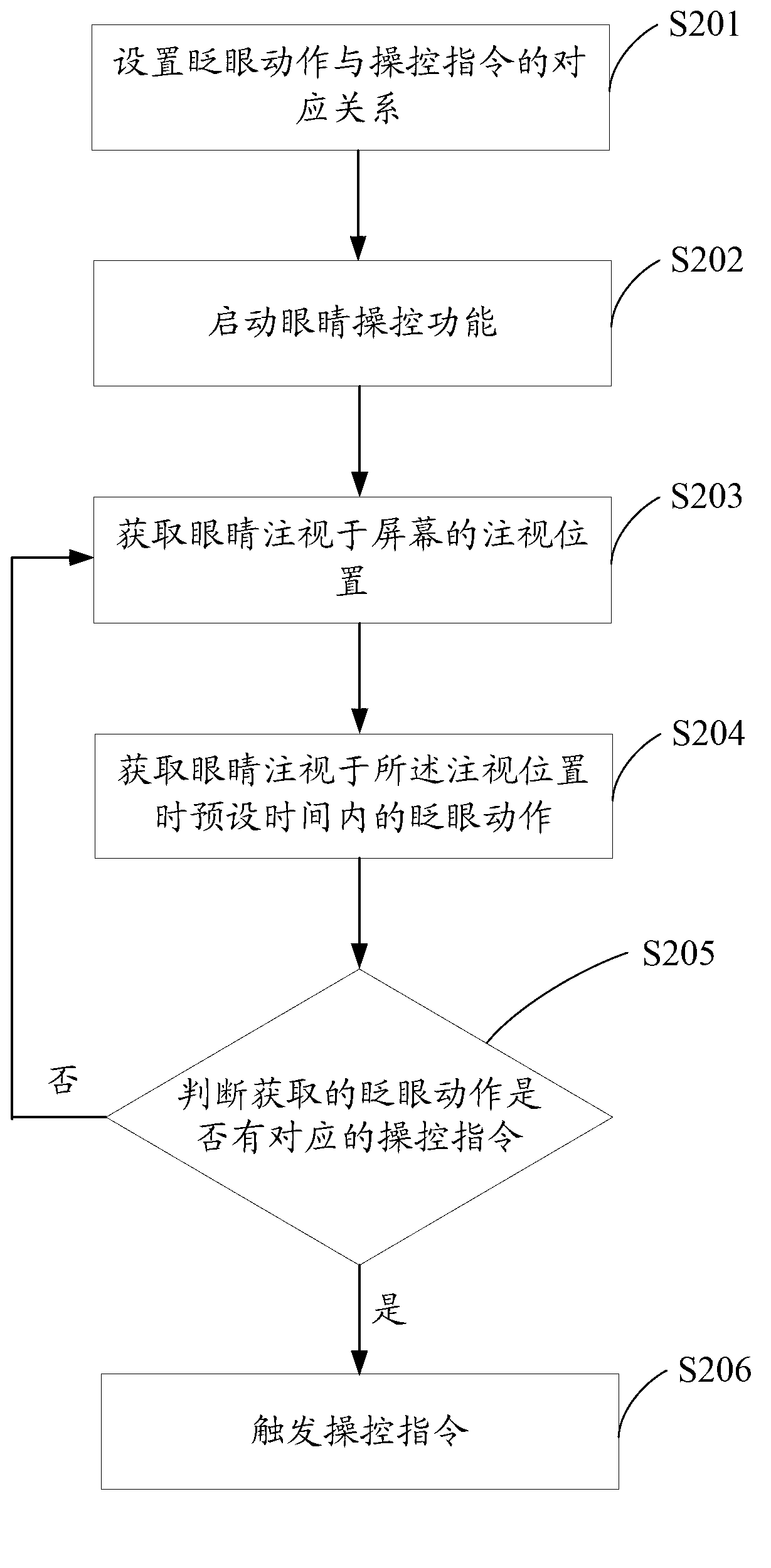Terminal equipment and eye control method thereof