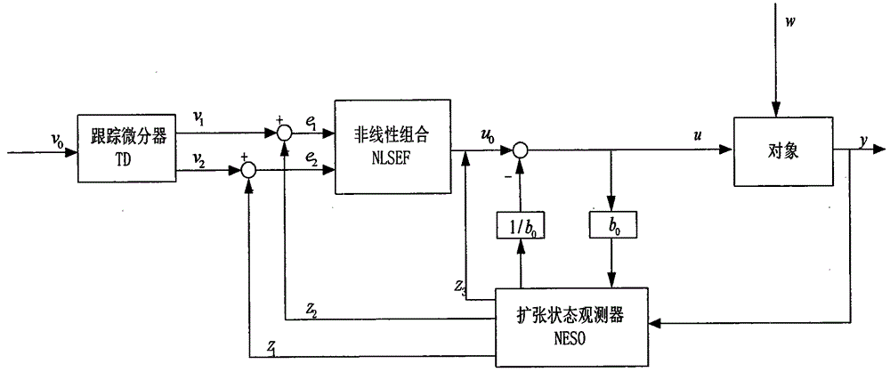 Superfluid gyroscope control system design method based on active disturbance rejection controller