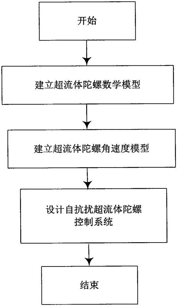 Superfluid gyroscope control system design method based on active disturbance rejection controller