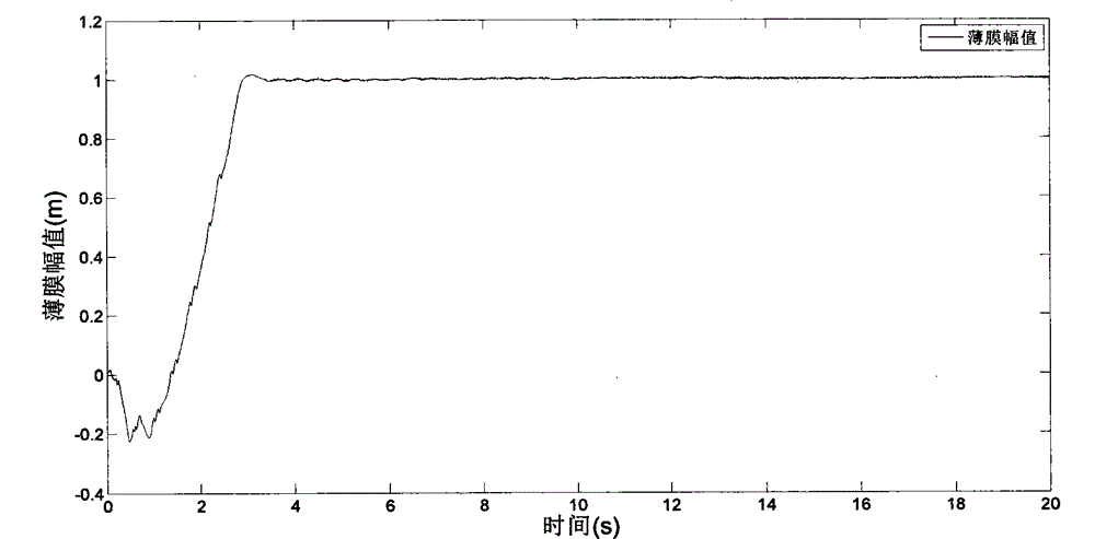 Superfluid gyroscope control system design method based on active disturbance rejection controller