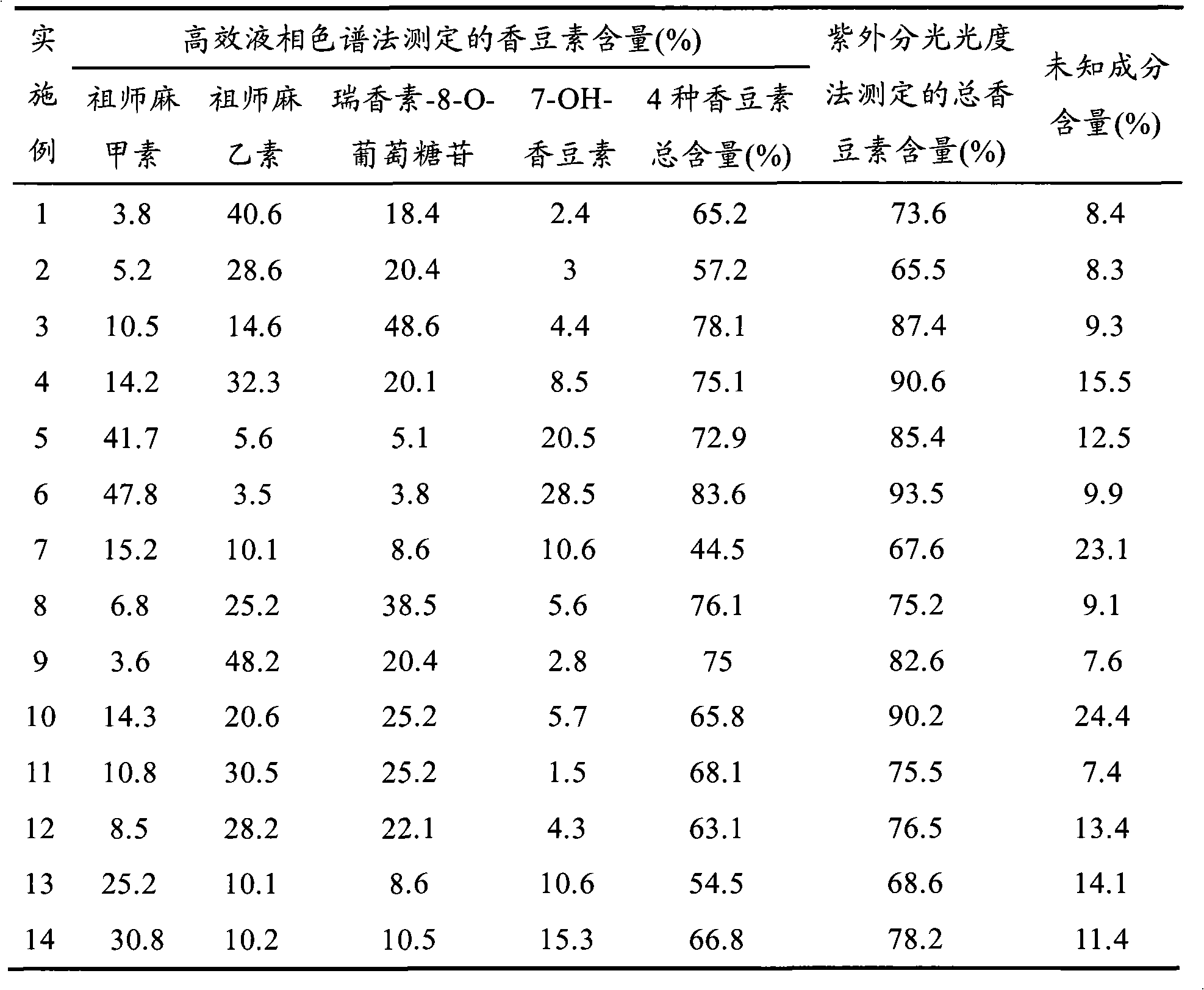 Preparation method and content measurement method of Daphne giraldii Nitsche total coumarin extract