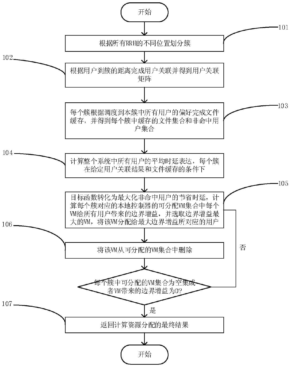 C-RAN user association and computing resource allocation method based on deep reinforcement learning