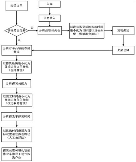 A method for processing and scheduling job tasks in a logistics distribution center