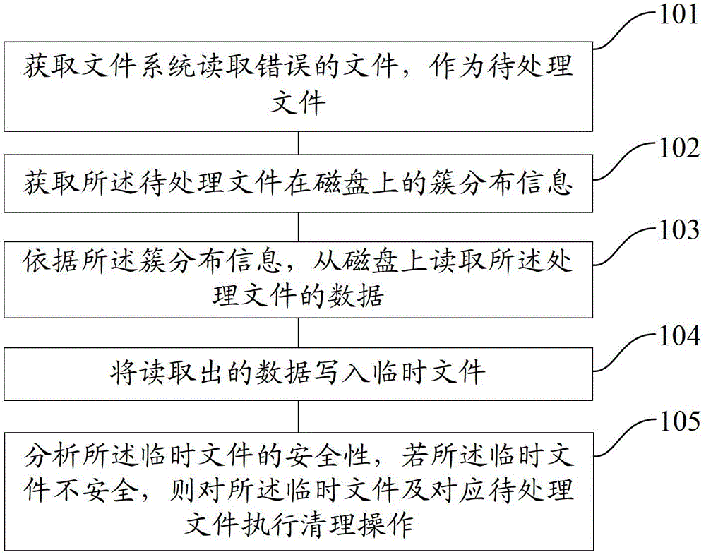 Method and system for processing virus-infected files