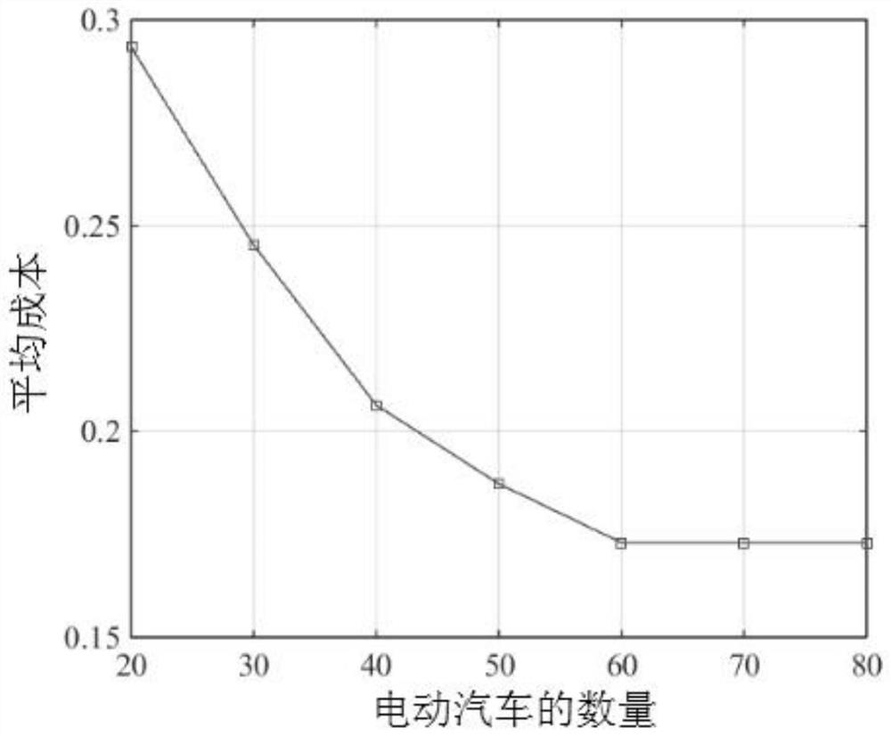 Distributed real-time energy distribution method for multiple electric vehicles in a microgrid system