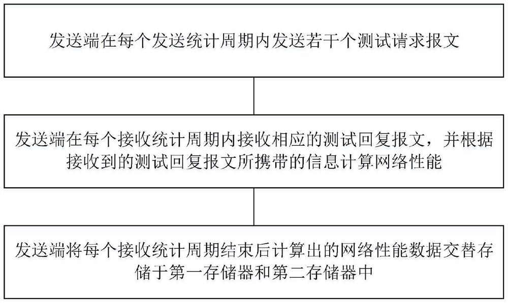 Method and device for continuously measuring network performance based on TWAMP protocol, and storage medium