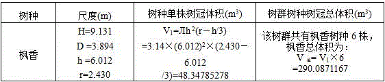 Assessment method for oxygen releasing quantity of urban landscaping woodlot and application thereof