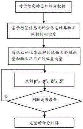 Matrix decomposition recommendation method in graph construction framework