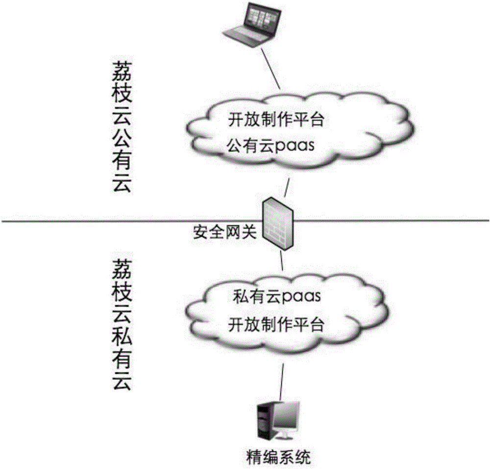 Hybrid cloud service platform based pass-while-encoding PaaS (platform as a service) capability application system and method