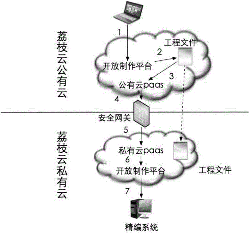 Hybrid cloud service platform based pass-while-encoding PaaS (platform as a service) capability application system and method