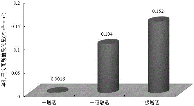 Gas-containing-coal multistage permeability increasing method