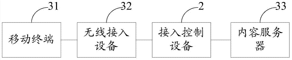 A data processing method, access control device and system