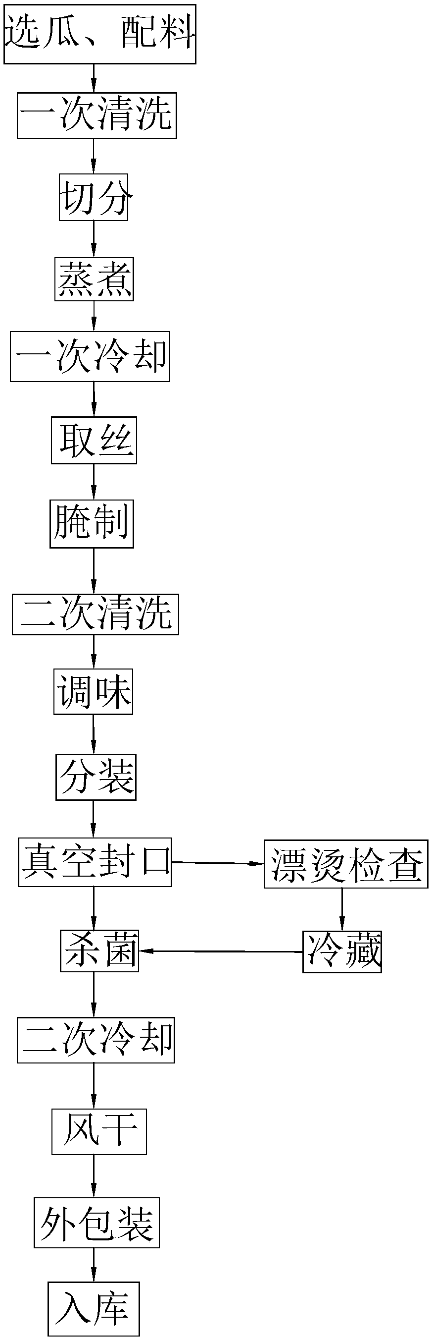 Processing and manufacturing method of ornamental gourd silk