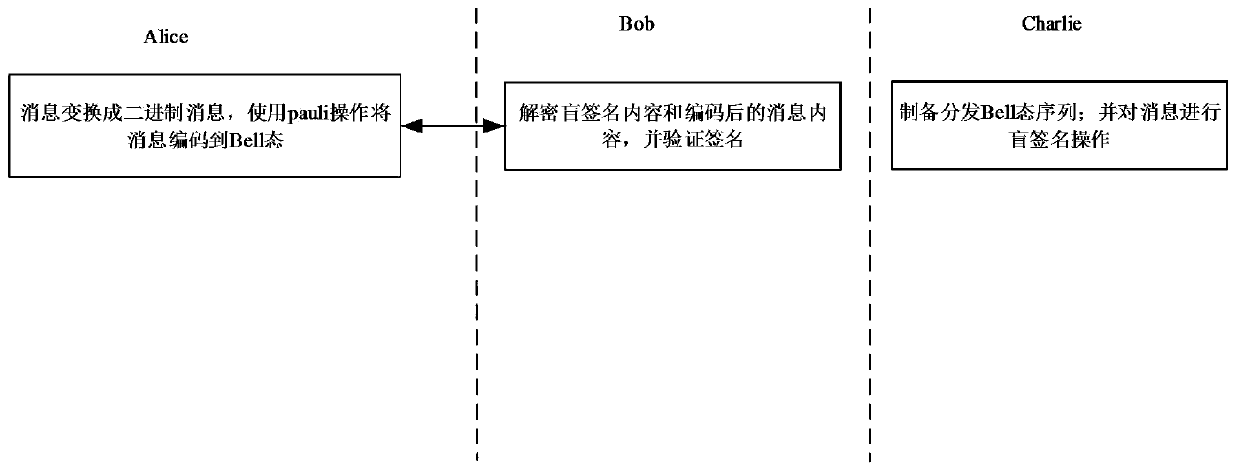 Quantum blind signature method and system based on Bell state entanglement exchange