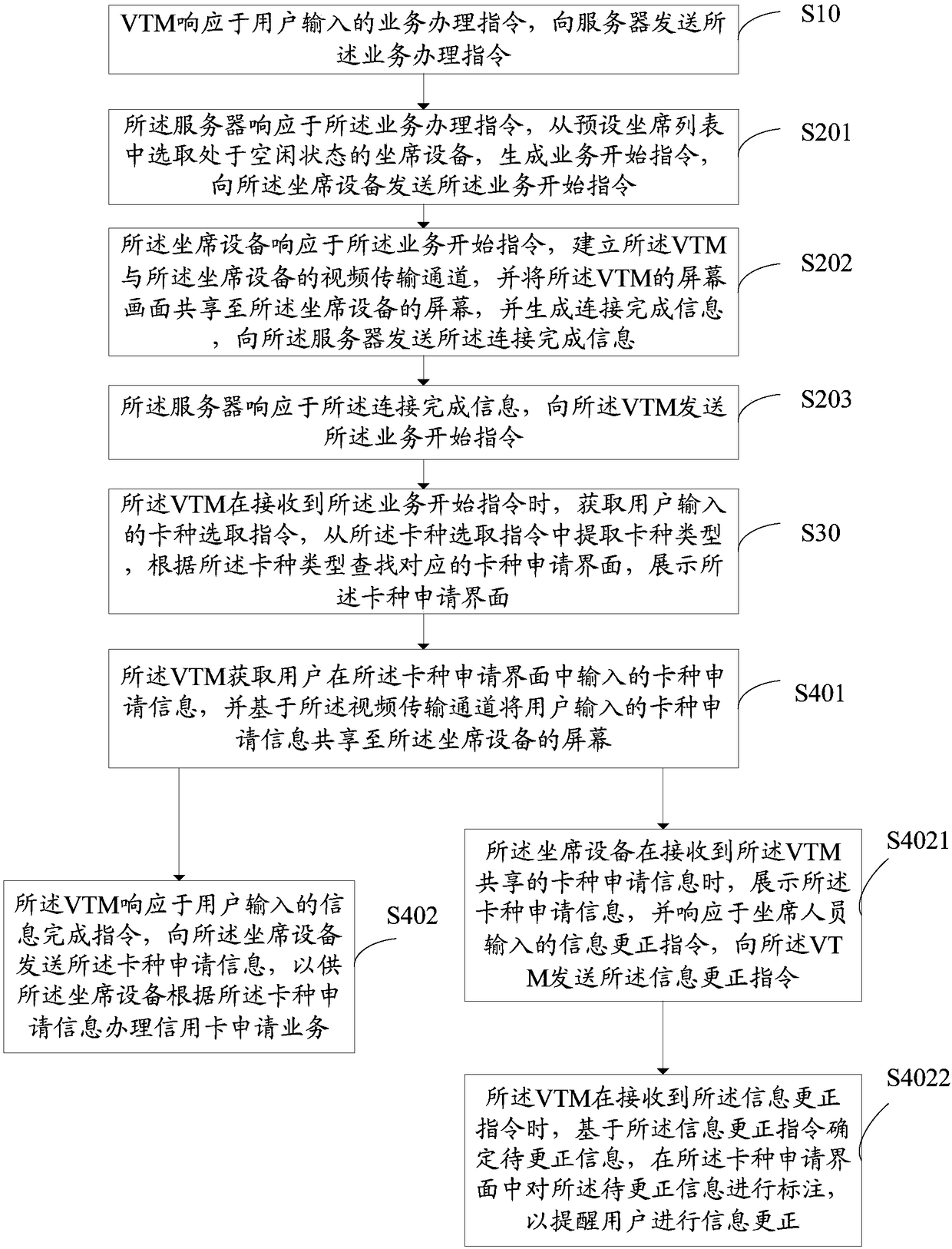 Self-service credit card application method, system and device, and storage medium