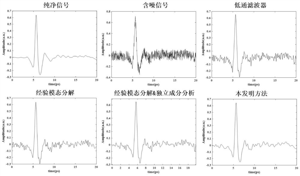 Terahertz time domain signal noise reduction method, image reconstruction method and system