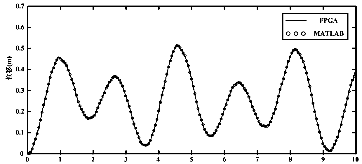 Parallel solution simulation method of vector finite element based on labview and fpga