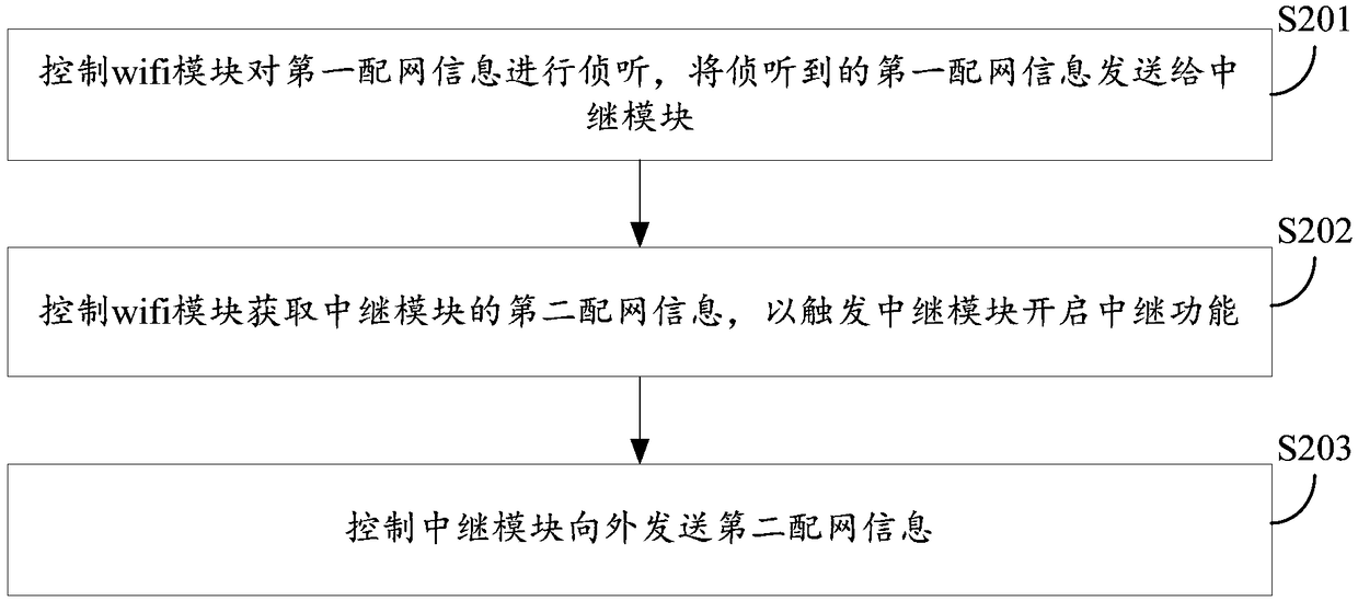 Household appliance and network configuration method and device thereof