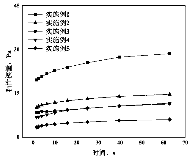 Preparation of recyclable high-density liquid rubber plug and degradation prediction method of recyclable high-density liquid rubber plug