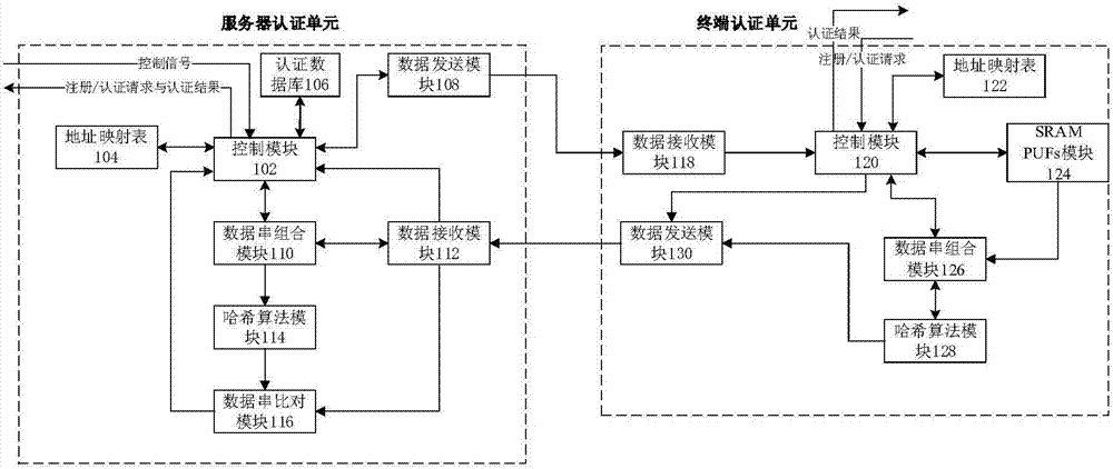 A security authentication method based on sram PUF and a terminal and authentication system