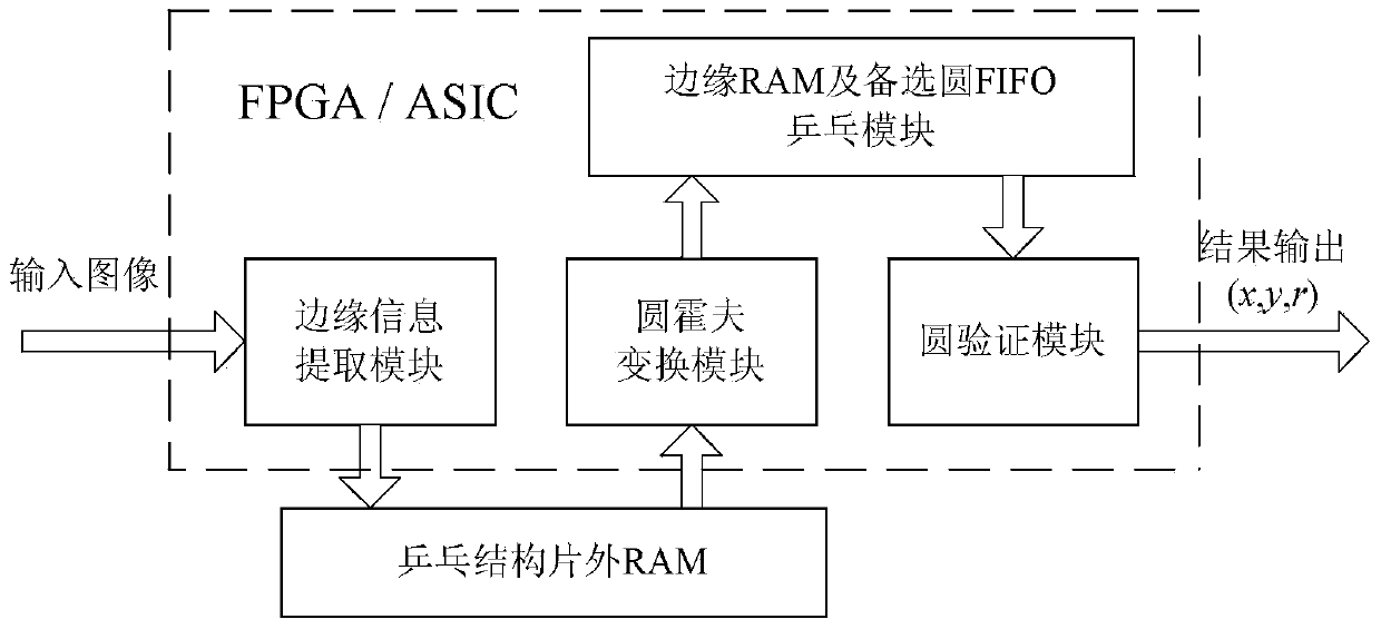 Circle Hough transform high-speed VLSI (very-large-scale integration) structure