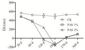 Materials and methods for in-situ control of coal gangue pollution release