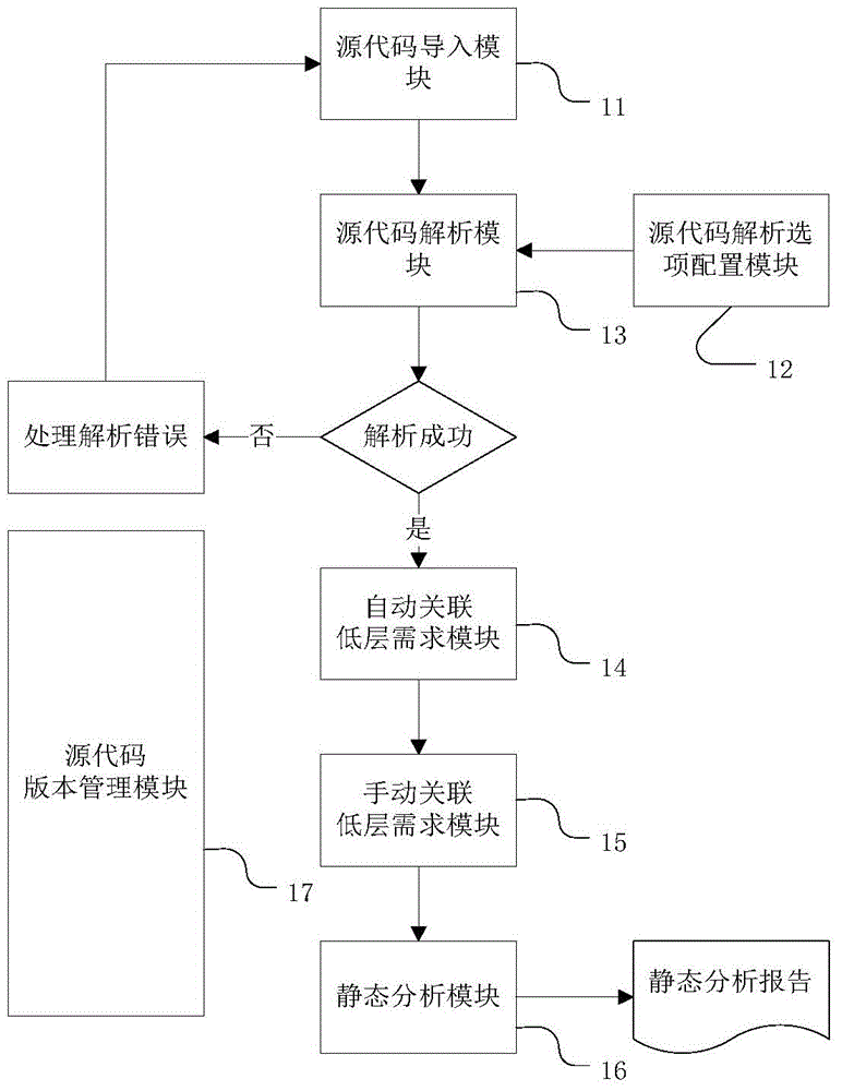 Method and device for importing and analyzing source code based on FOG data