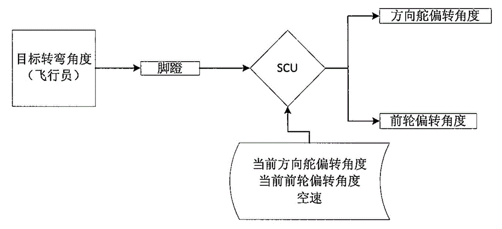 Airplane front wheel turning control system and airplane front wheel turning control method