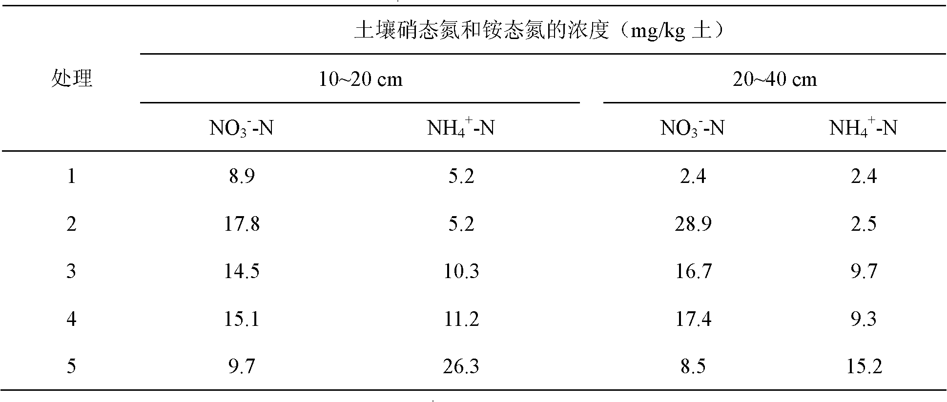 Efficient slow-release urea and preparation method thereof