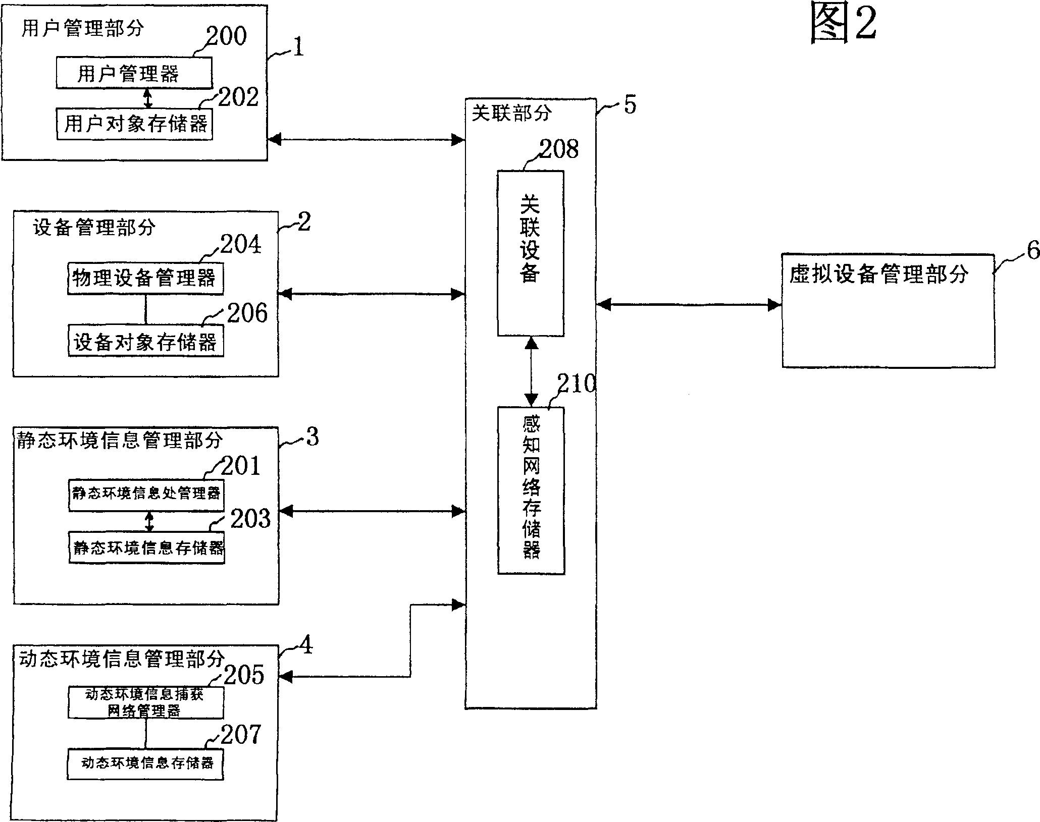 Service providing equipment by using user as centre and its method