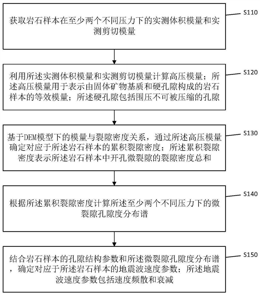 Seismic wave velocity parameter determination method, device and equipment based on DEM model