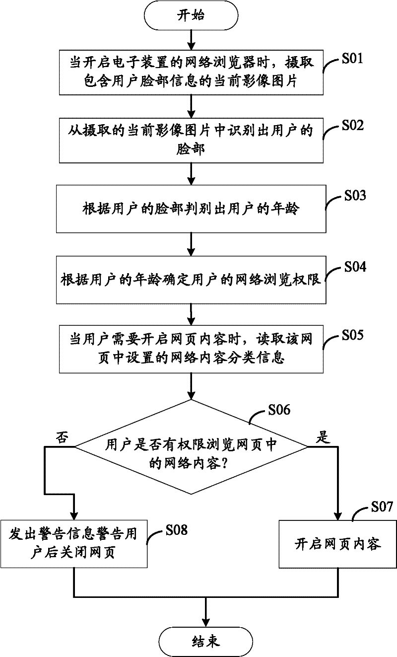 Network content restricted browsing control system and method