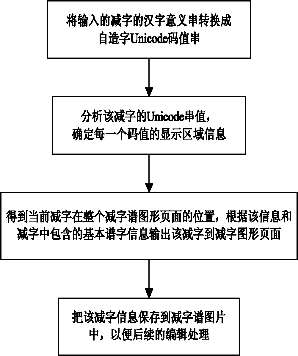 Computer generation, edition method of Guqin abbreviated character notation and system thereof