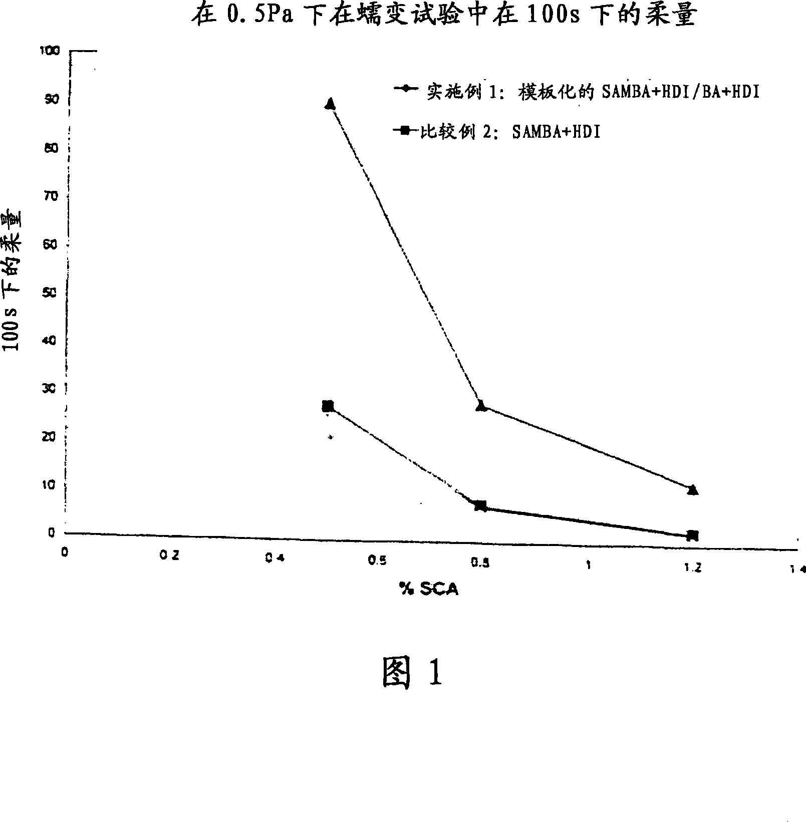 A polyurea product as thixotropic rheology modifying agent