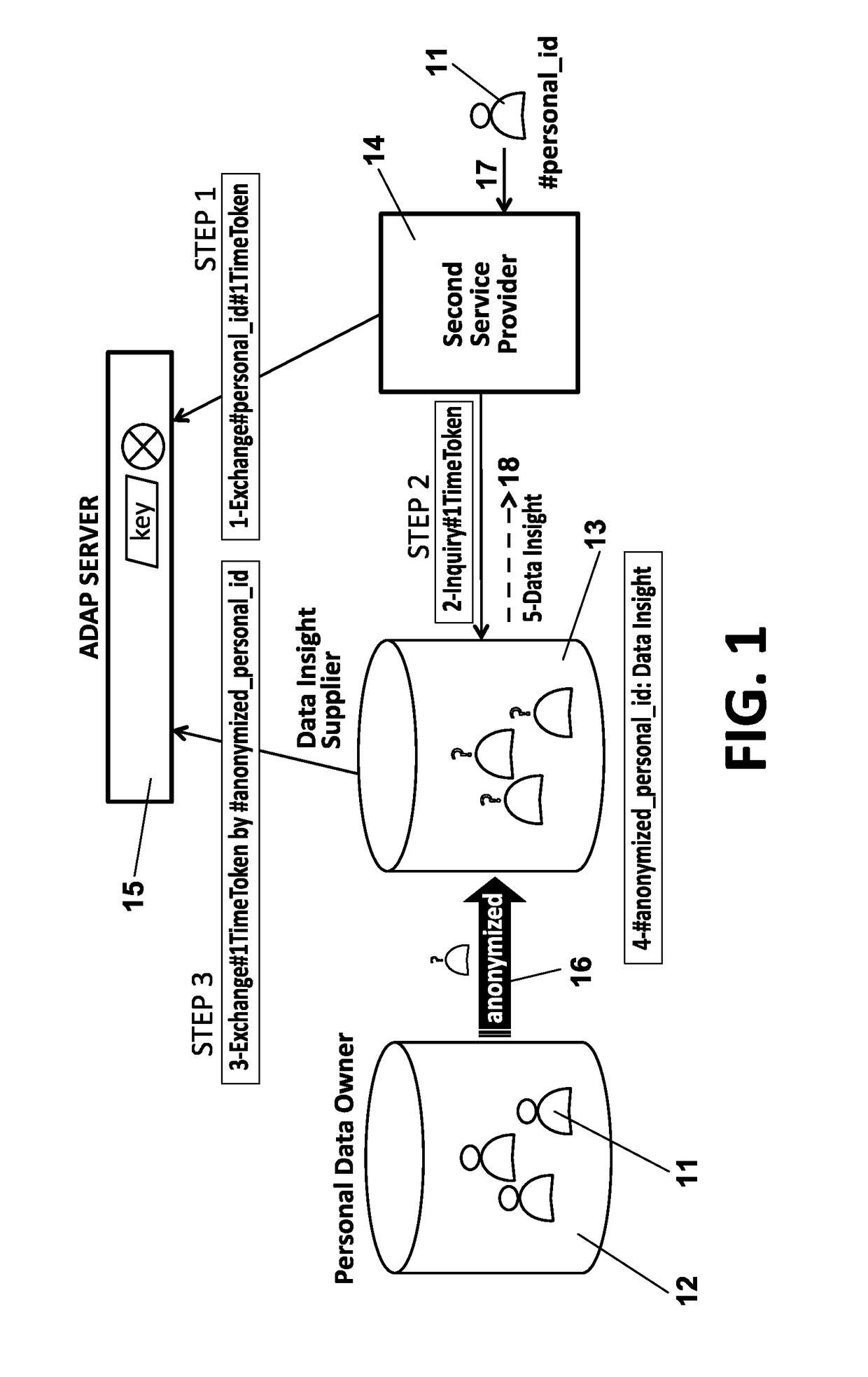 Methods, apparatus and system for improved access of consumer's personal data