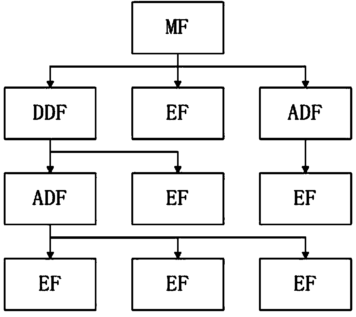 File management system and method based on USBKey platform