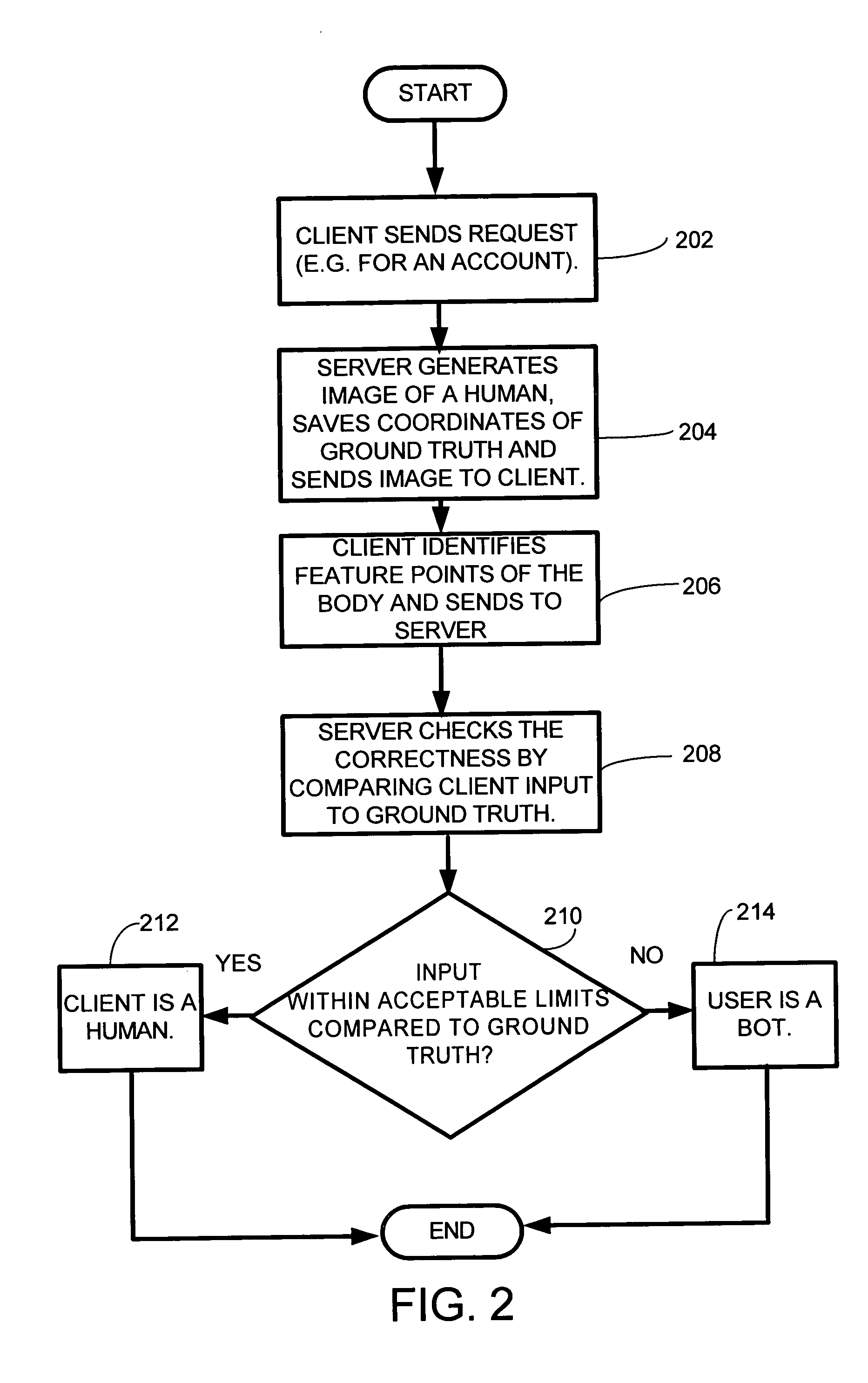 System and method for devising a human interactive proof that determines whether a remote client is a human or a computer program