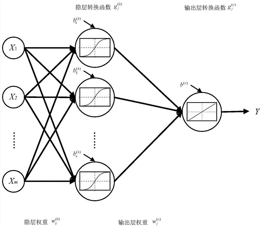 A Method for Predicting Power Load Conditional Density