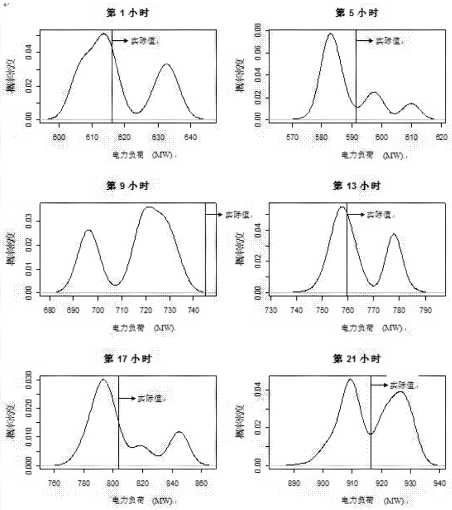 A Method for Predicting Power Load Conditional Density