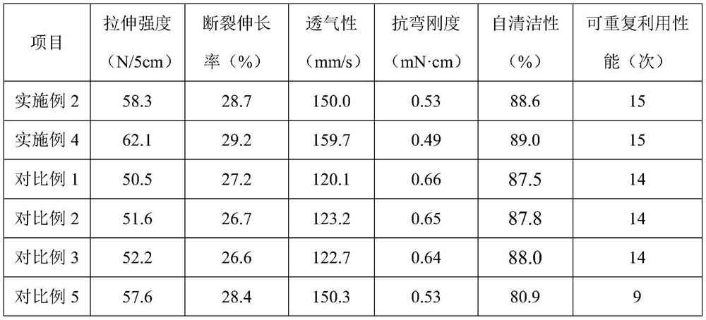 A kind of multifunctional clothing material and preparation method thereof
