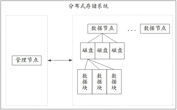 Disk fault processing method and device of distributed storage system and server