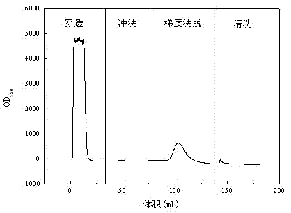 Method for purifying lactoferrin from milk serum by using an expanded bed adsorption technology