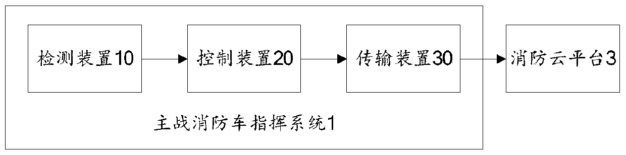 Command system of main combat fire-fighting truck, main combat fire-fighting truck and fire-fighting command network system